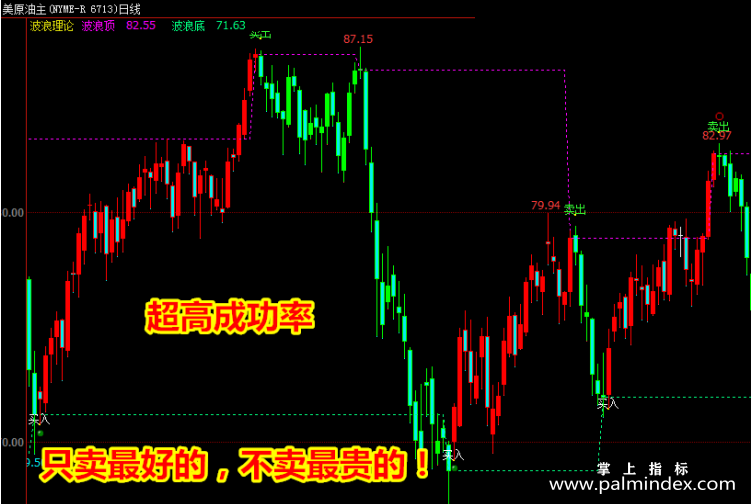 【文华财经指标】压力支撑买卖-提示成功率期货策略指标公式(W040)