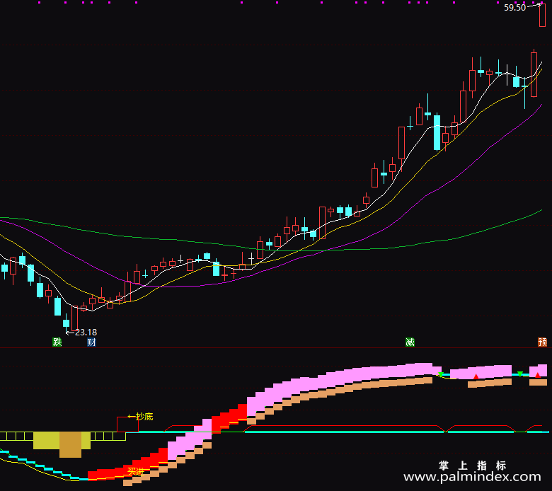 【通达信指标】看盘波段-副图指标公式