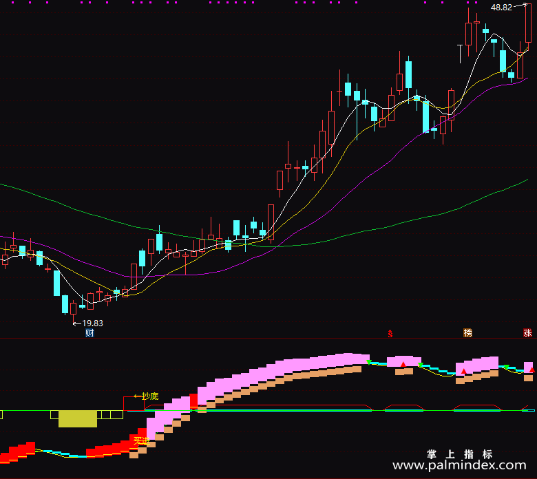 【通达信指标】看盘波段-副图指标公式