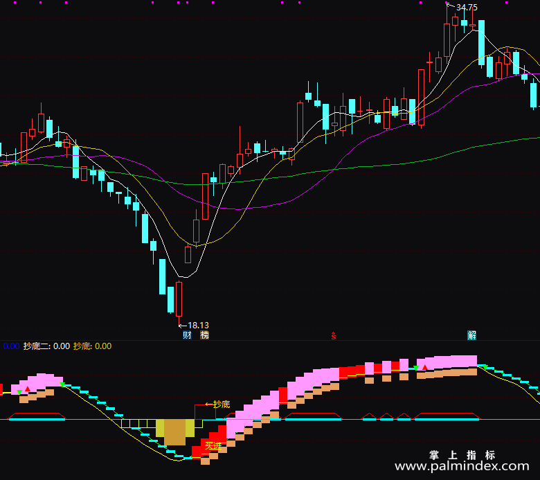 【通达信指标】看盘波段-副图指标公式