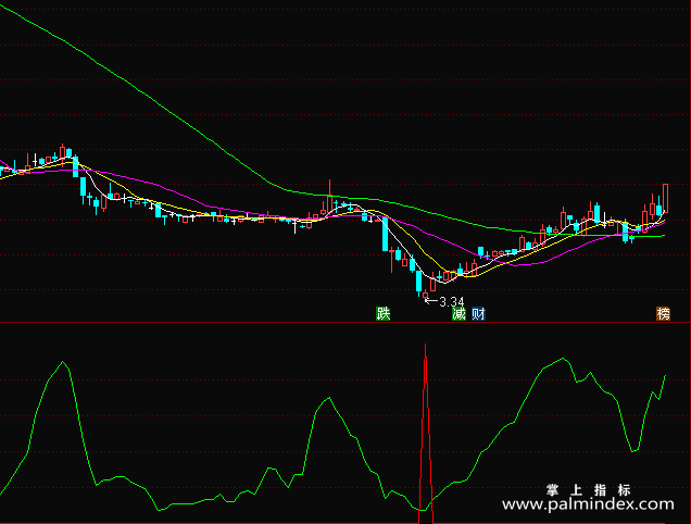 【通达信指标】超跌买入-副图选股指标公式