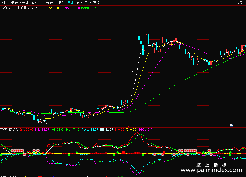 【通达信源码分享】精品指标：买点+顶底+主力资金一目了然