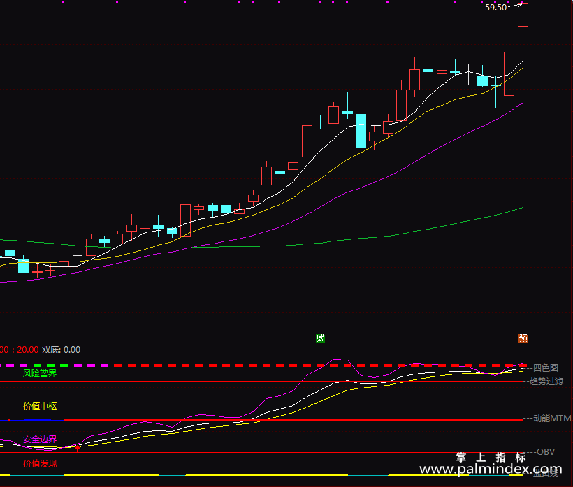 【通达信指标】一目了然-副图指标公式