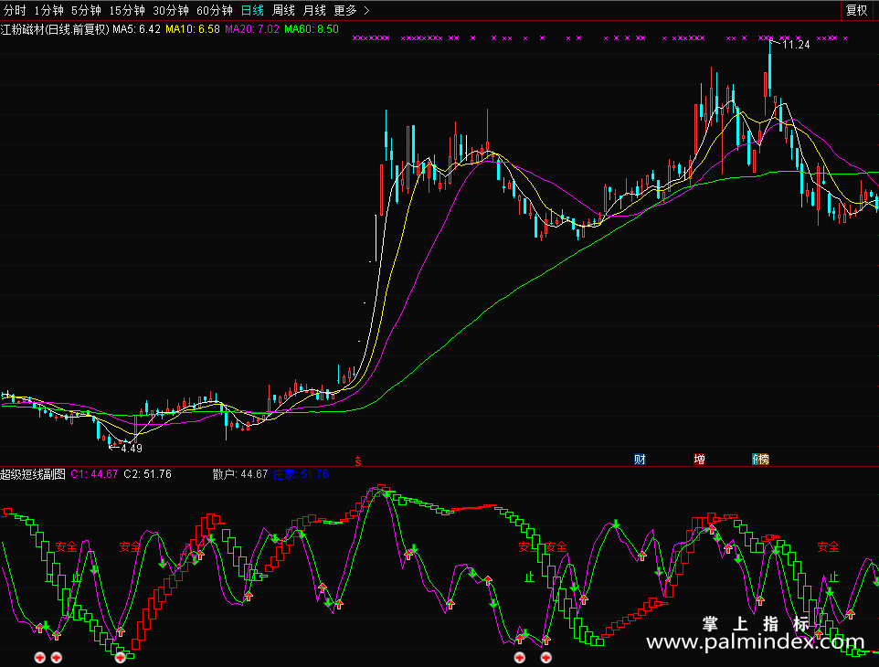 【通达信源码分享】超级短线（源码副图/选股/预警）无未来