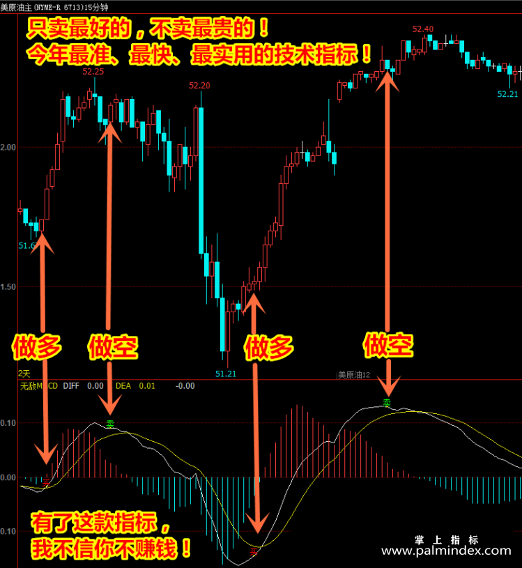 【文华财经指标】精确买卖点MACD-波段多空买卖点期货策略指标公式(W046)