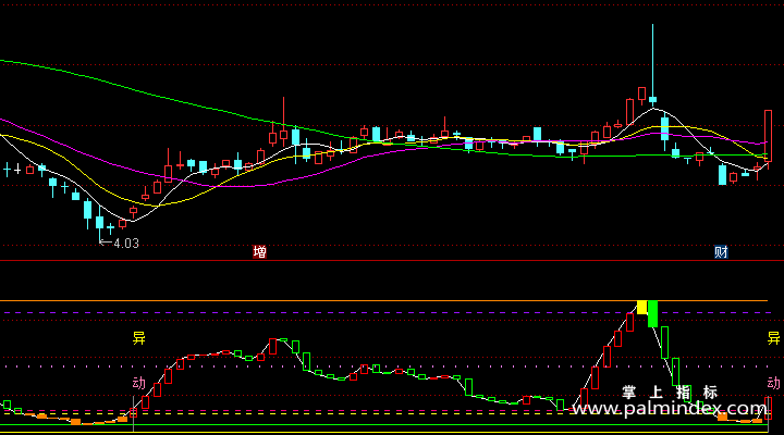 【通达信指标】绝对强爆-副图选股指标公式