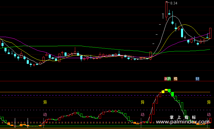 【通达信指标】绝对强爆-副图选股指标公式