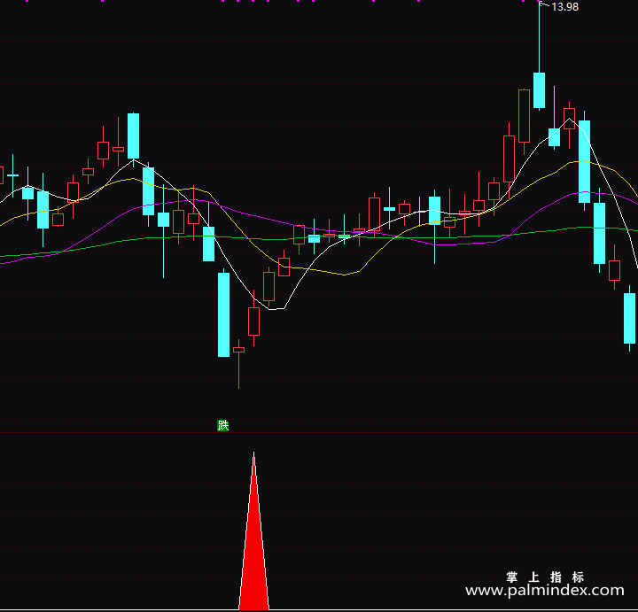 【通达信指标】阶段底部-副图指标公式