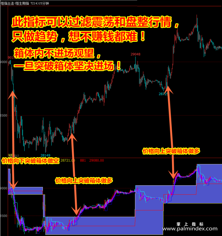 【文华财经指标】盘整震荡过滤-只做单边趋势指标公式(W047)