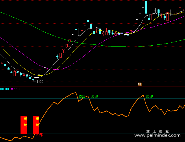【通达信指标】底部黑马-副图选股指标公式（手机+电脑）