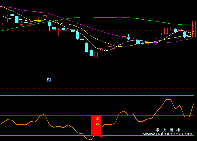 【通达信指标】底部黑马-副图选股指标公式（手机+电脑）