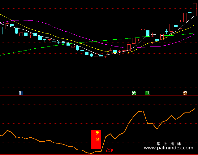 【通达信指标】底部黑马-副图选股指标公式（手机+电脑）