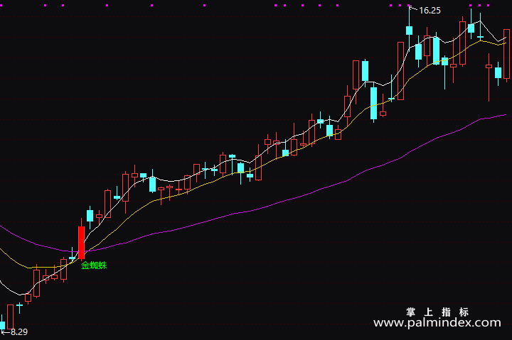 【通达信指标】均线金蜘蛛-主图指标公式