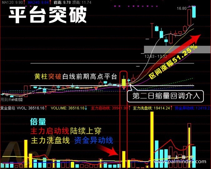 【通达信指标】强势突破-主副图指标公式