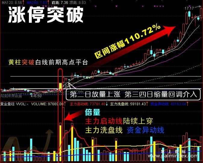 【通达信指标】强势突破-主副图指标公式