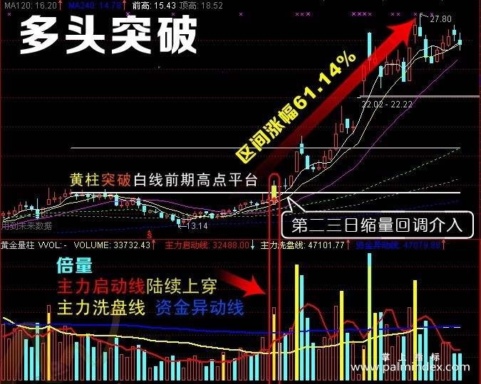 【通达信指标】强势突破-主副图指标公式