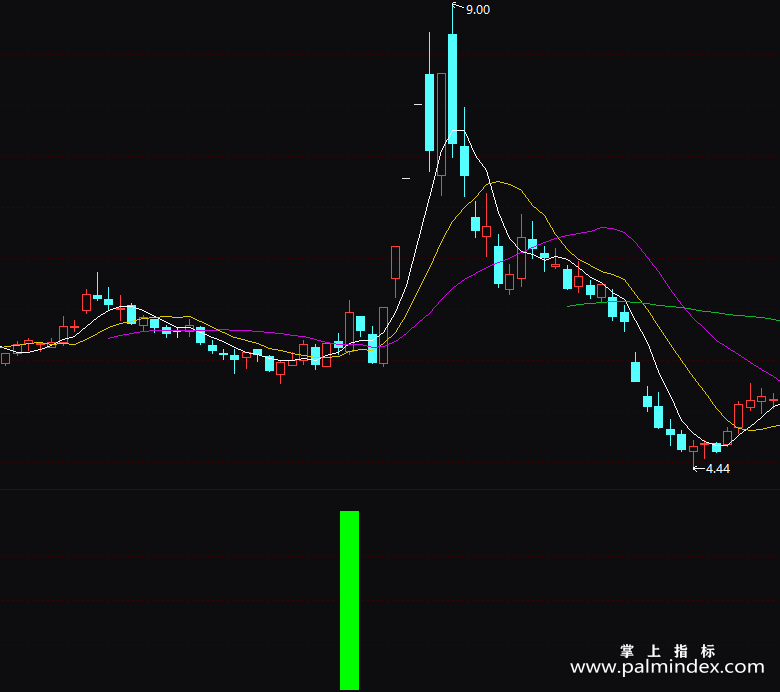 【通达信指标】短线战法5-副图指标公式