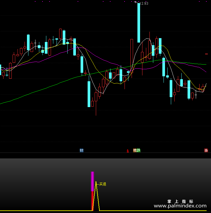 【通达信指标】绝底买入-副图指标公式