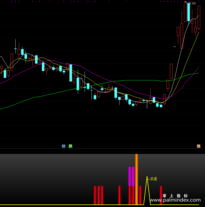 【通达信指标】绝底买入-副图指标公式