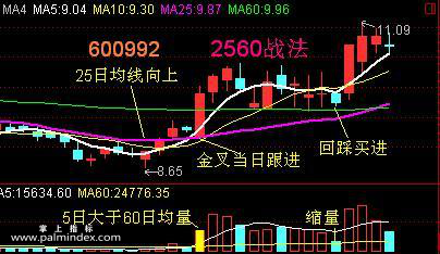 【通达信指标】2560战法-主副图指标公式