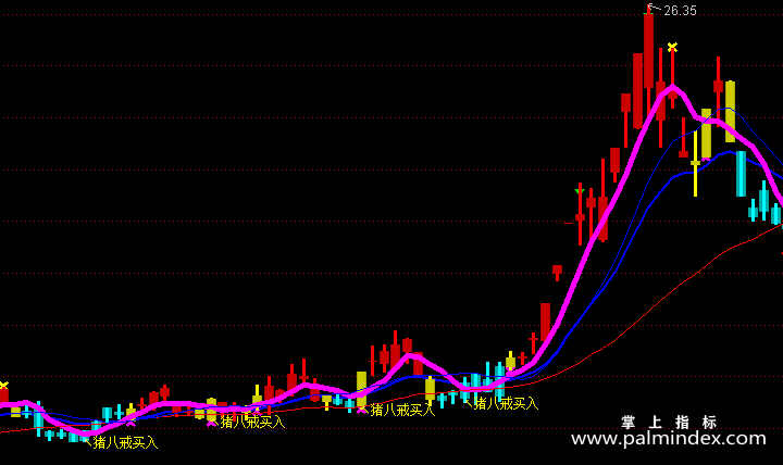 【通达信指标】八戒买入-主图选股指标公式
