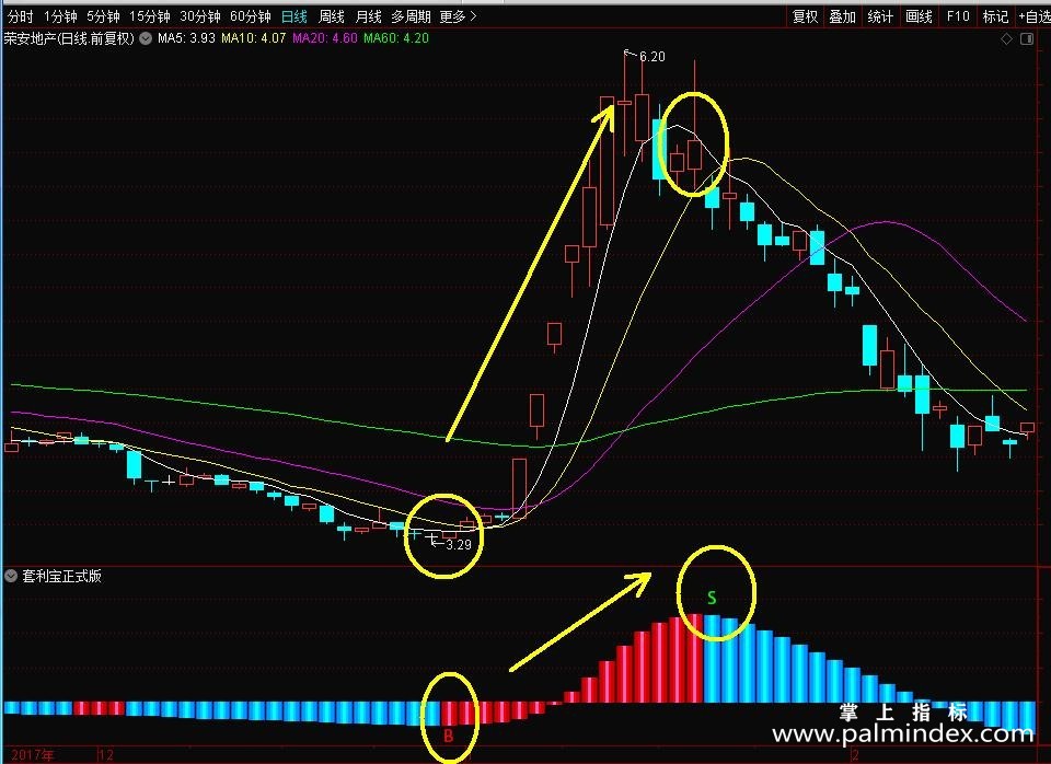 【通达信指标】套利宝-B信号后5天内低点都可以买的副图指标公式