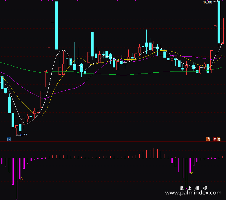 【通达信指标】吸筹冲顶-副图指标公式