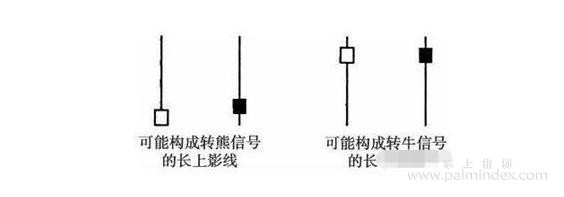 【通达信经典战法】股市赚钱法则:始终坚持操作“低位下影线买入,高位上影线卖出”（Z032）