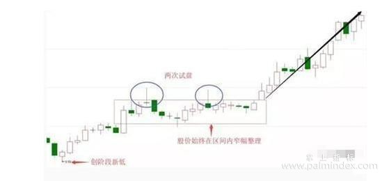 【通达信经典战法】股市赚钱法则:始终坚持操作“低位下影线买入,高位上影线卖出”（Z032）