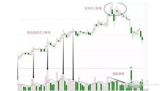 【通达信经典战法】股市赚钱法则:始终坚持操作“低位下影线买入,高位上影线卖出”（Z032）