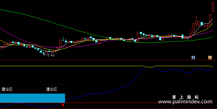 【通达信指标】短线建仓-副图指标公式
