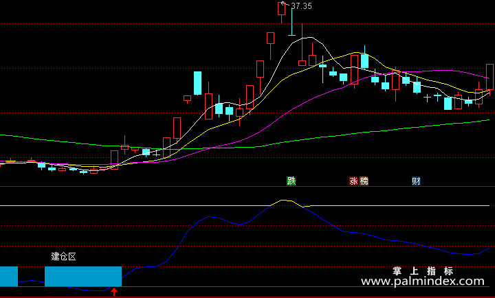 【通达信指标】短线建仓-副图指标公式