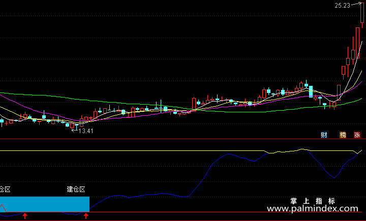 【通达信指标】短线建仓-副图指标公式