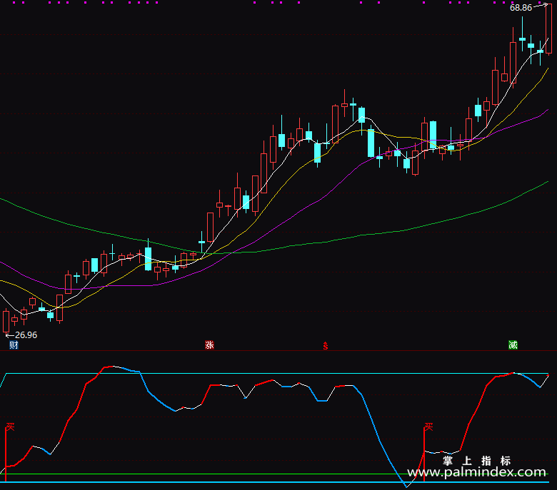 【通达信指标】主力建仓买卖-副图指标公式