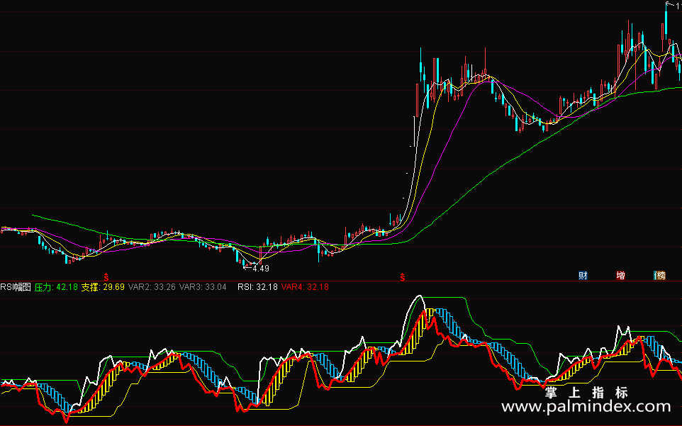 【通达信分享源码】RSI幅图公式 最新优化版 说明 源码