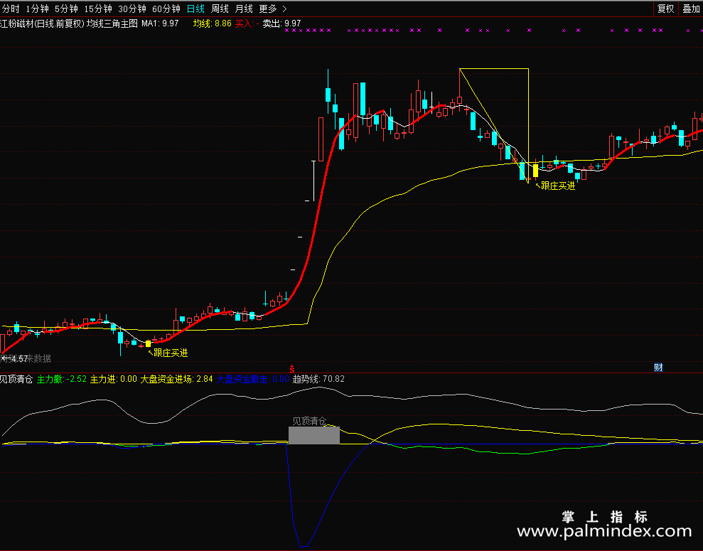 【通达信源码分享】均线三角主图公式 源码 使用说明