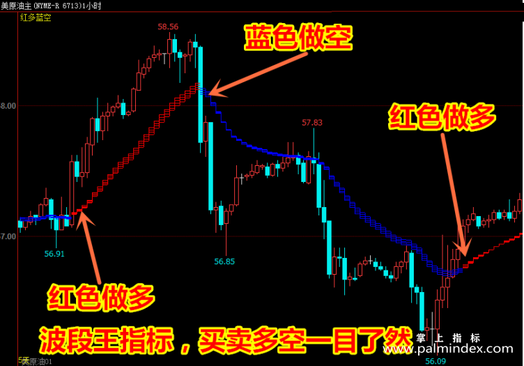 【文华财经指标】波段王者买卖明确-多空波段买卖点指标公式（W054）