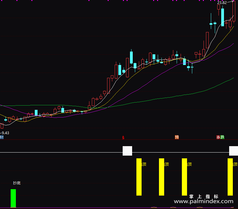 【通达信指标】绝密顶底-副图指标公式