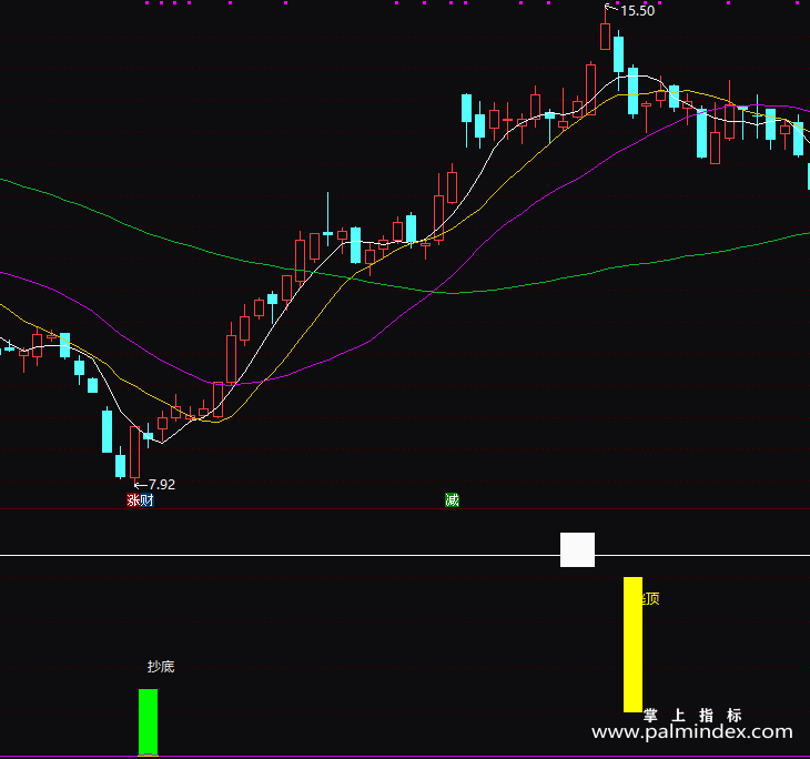 【通达信指标】绝密顶底-副图指标公式