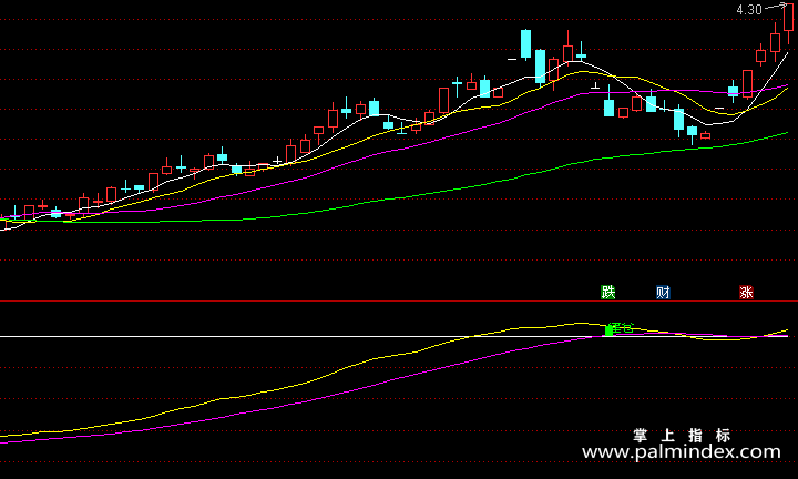 【通达信指标】中长建仓-副图指标公式