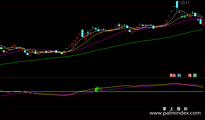 【通达信指标】中长建仓-副图指标公式