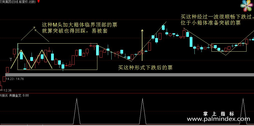 【通达信指标】共振买-副图指标公式