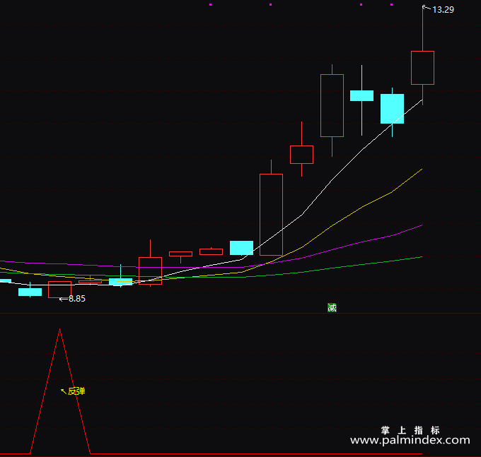 【通达信指标】宇亮反弹-副图指标公式