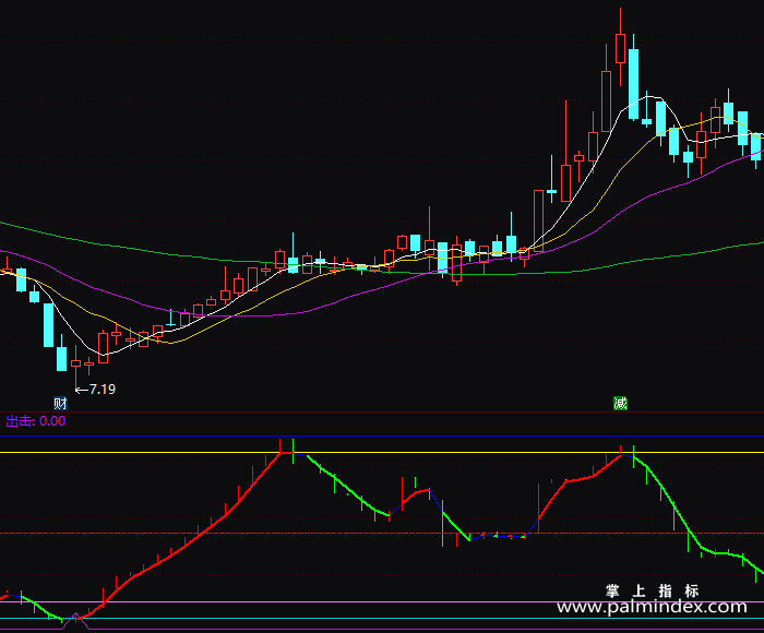 【通达信指标】决策生命线-副图指标公式