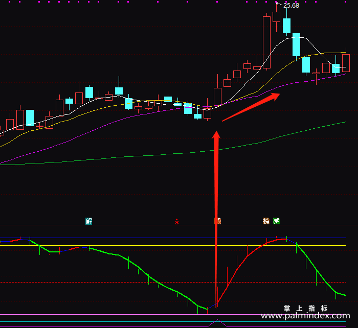 【通达信指标】决策生命线-副图指标公式