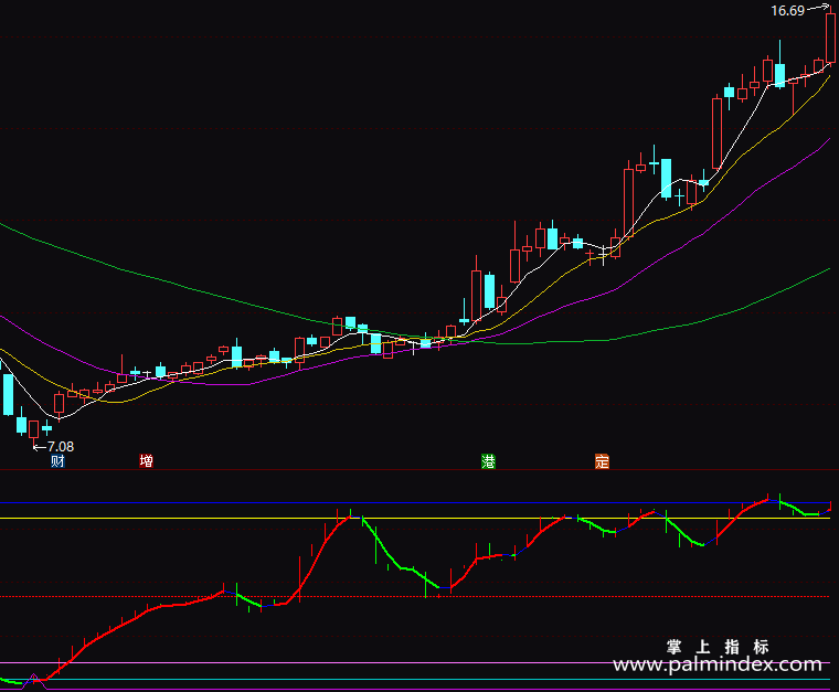 【通达信指标】决策生命线-副图指标公式