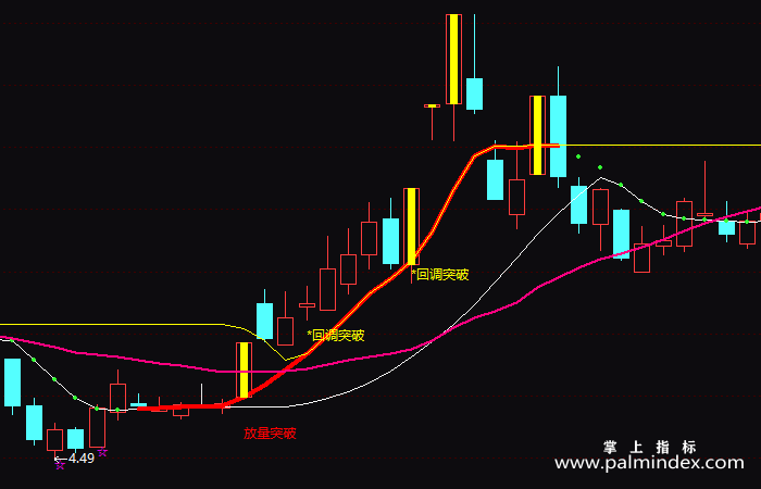 【通达信指标】回调突破-主图指标公式