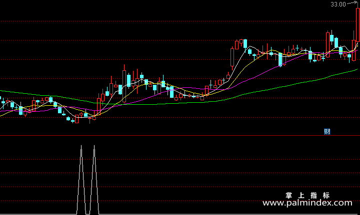 【通达信指标】强拉升-副图指标公式