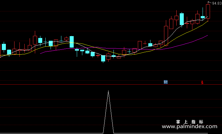 【通达信指标】强拉升-副图指标公式
