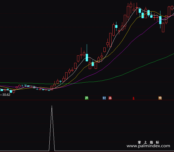 【通达信指标】买入大涨-副图指标公式